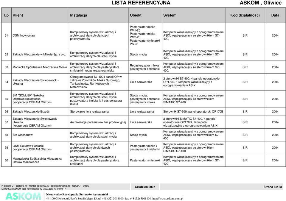 rogramowaniem ASIX, współpracujący ze sterownikiem S7-400, S,R 2004 52 Zakłady Mleczarskie w Mławie Sp. z o.o. Komputerowy system wizualizacji i archiwizacji danych dla stacji mycia Stacja mycia