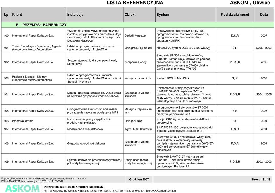 Wykonanie zmian w systemie sterowania instalacji przygotowania i przesyłania kleju skrobiowego do I i II Papierni na Wydziale Dodatków Masowych Dodatki Masowe Dostawa modułów sterownika S7-400,