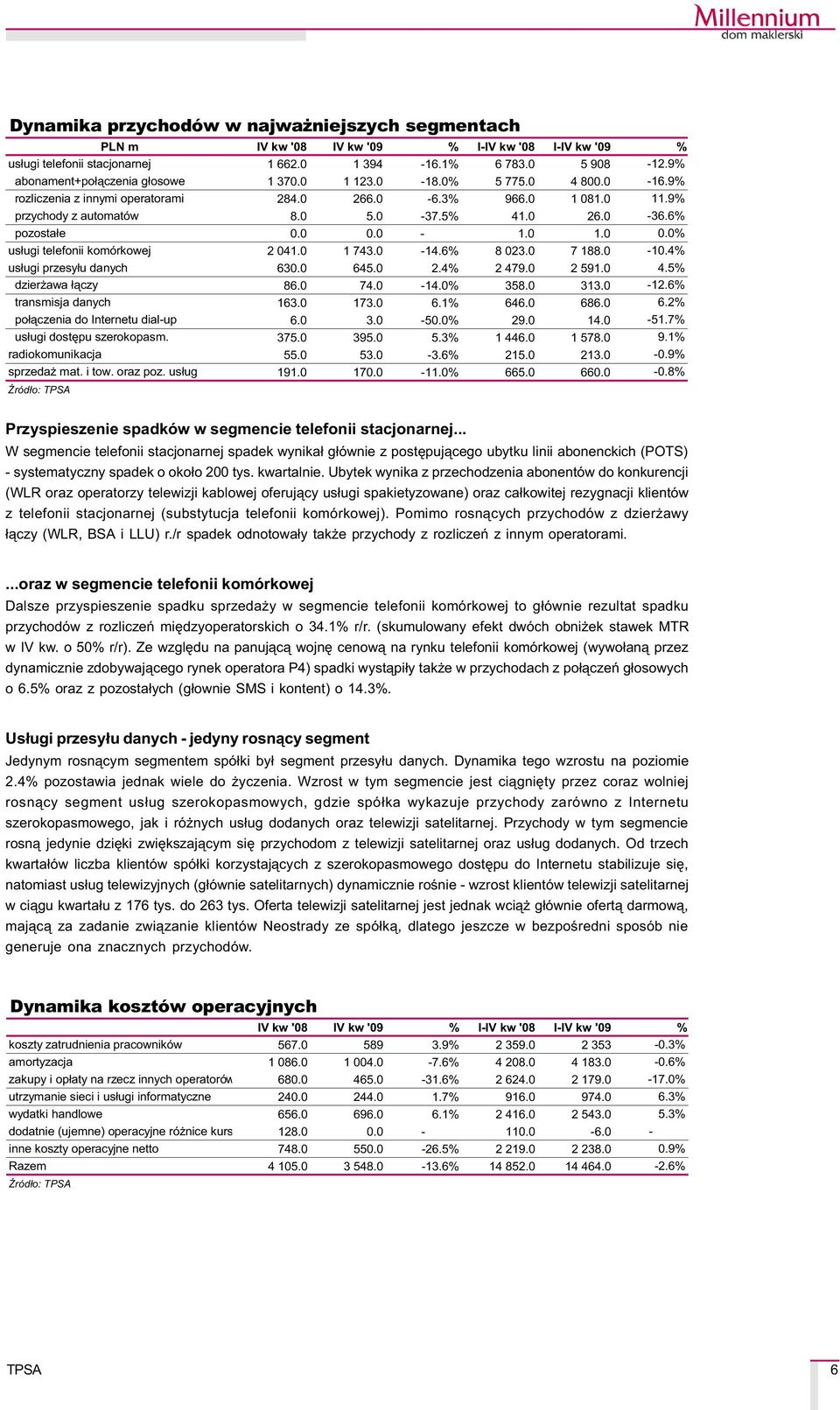 6% pozosta³e 0.0 0.0-1.0 1.0 0.0% us³ugi telefonii komórkowej 2 041.0 1 743.0-14.6% 8 023.0 7 188.0-10.4% us³ugi przesy³u danych 630.0 645.0 2.4% 2 479.0 2 591.0 4.5% dzier awa ³¹czy 86.0 74.0-14.0% 358.