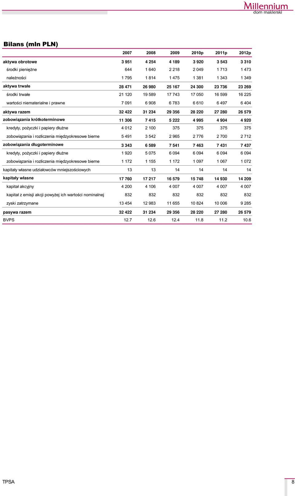 31 234 29 356 28 220 27 280 26 579 zobowi¹zania krótkoterminowe 11 306 7 415 5 222 4 995 4 904 4 920 kredyty, po yczki i papiery d³u ne 4 012 2 100 375 375 375 375 zobowi¹zania i rozliczenia