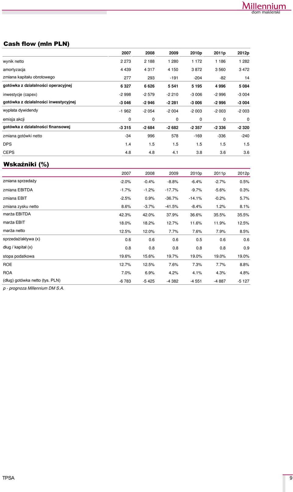 004 wyp³ata dywidendy -1 962-2 054-2 004-2 003-2 003-2 003 emisja akcji 0 0 0 0 0 0 gotówka z dzia³alnoœci finansowej -3 315-2 684-2 682-2 357-2 336-2 320 zmiana gotówki netto -34 996 578-169