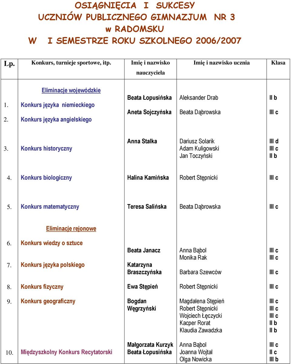 Konkurs historyczny Adam Kuligowski Jan Toczyński 4. Konkurs biologiczny Halina Kamińska 5. Konkurs matematyczny Teresa Salińska Beata Dąbrowska Eliminacje rejonowe 6. 7.