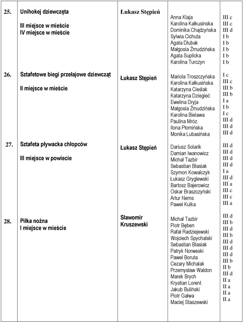 Mróz Ilona Płomińska Monika Lubasińska I c I a I c 27.