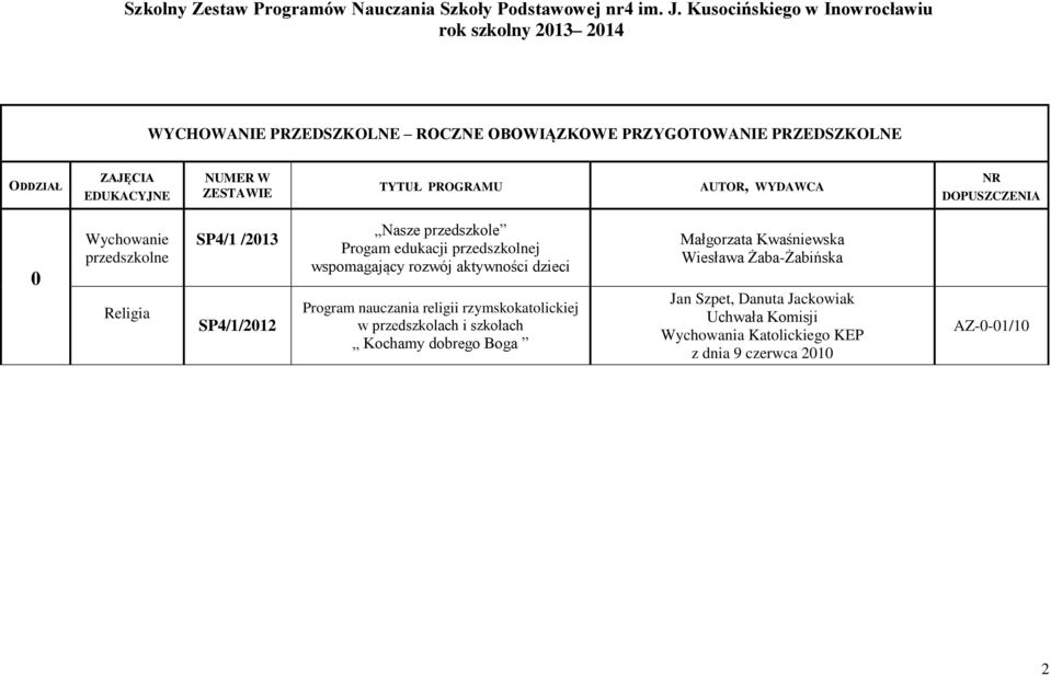 NUMER W ZESTAWIE TYTUŁ PROGRAMU AUTOR, WYDAWCA NR DOPUSZCZENIA 0 Wychowanie przedszkolne Religia SP4/1 /2013 SP4/1/2012 Nasze przedszkole Progam