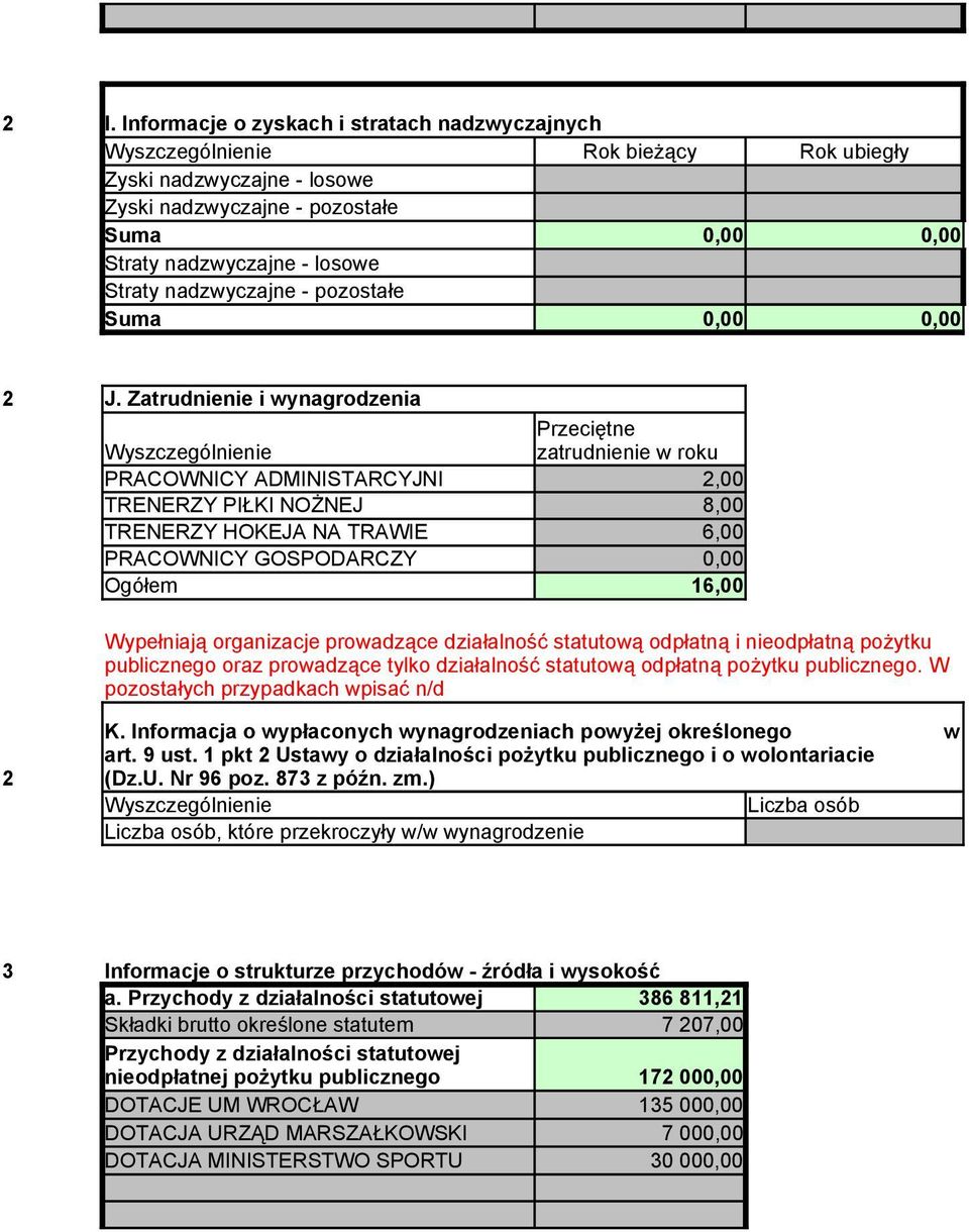 Zatrudnienie i wynagrodzenia Przeciętne Wyszczególnienie PRACOWNICY ADMINISTARCYJNI zatrudnienie w roku 2,00 TRENERZY PIŁKI NOŻNEJ 8,00 TRENERZY HOKEJA NA TRAWIE 6,00 PRACOWNICY GOSPODARCZY Ogółem