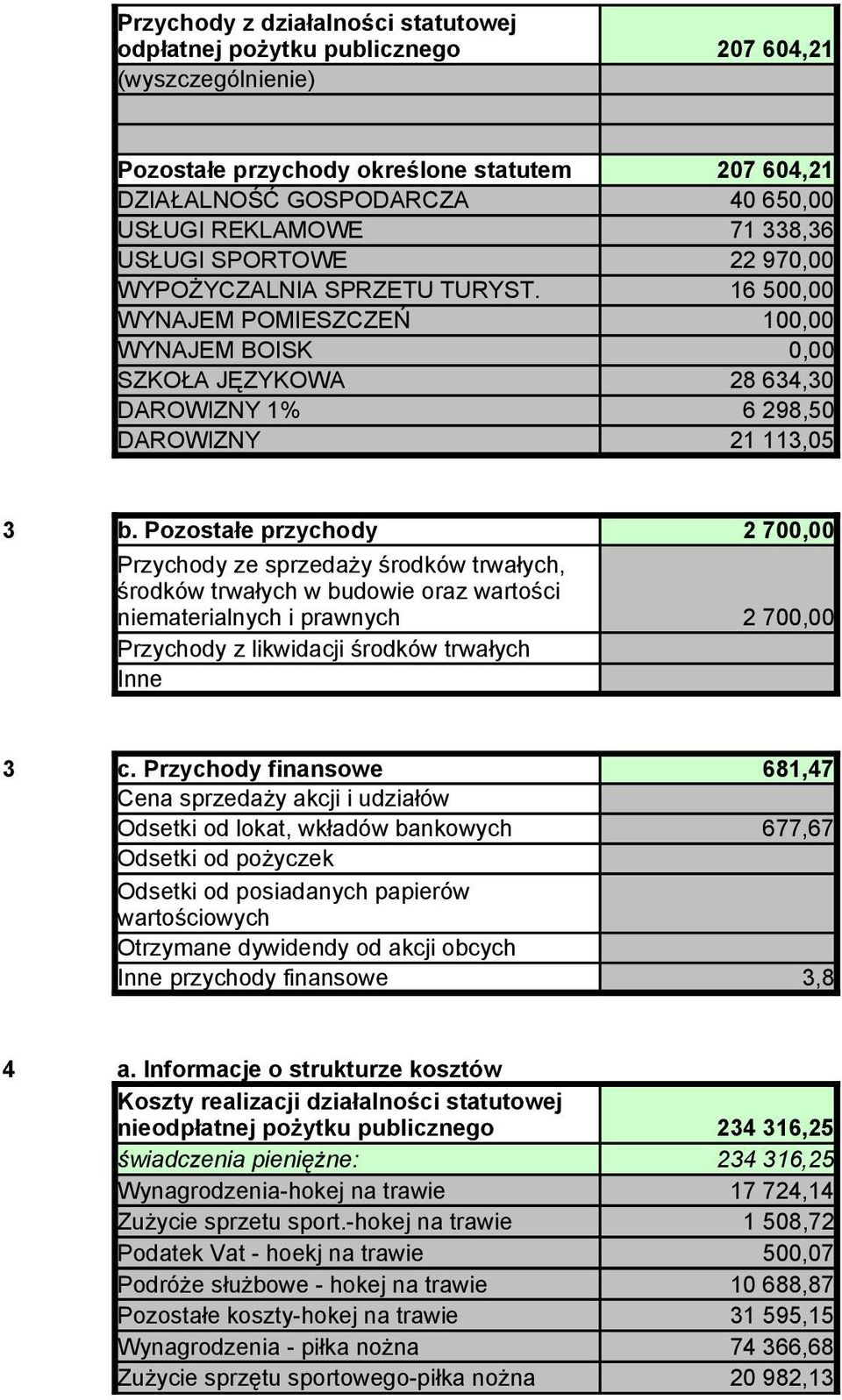 Pozostałe przychody Przychody ze sprzedaży środków trwałych, 2 70 środków trwałych w budowie oraz wartości niematerialnych i prawnych 2 70 Przychody z likwidacji środków trwałych Inne 3 c.