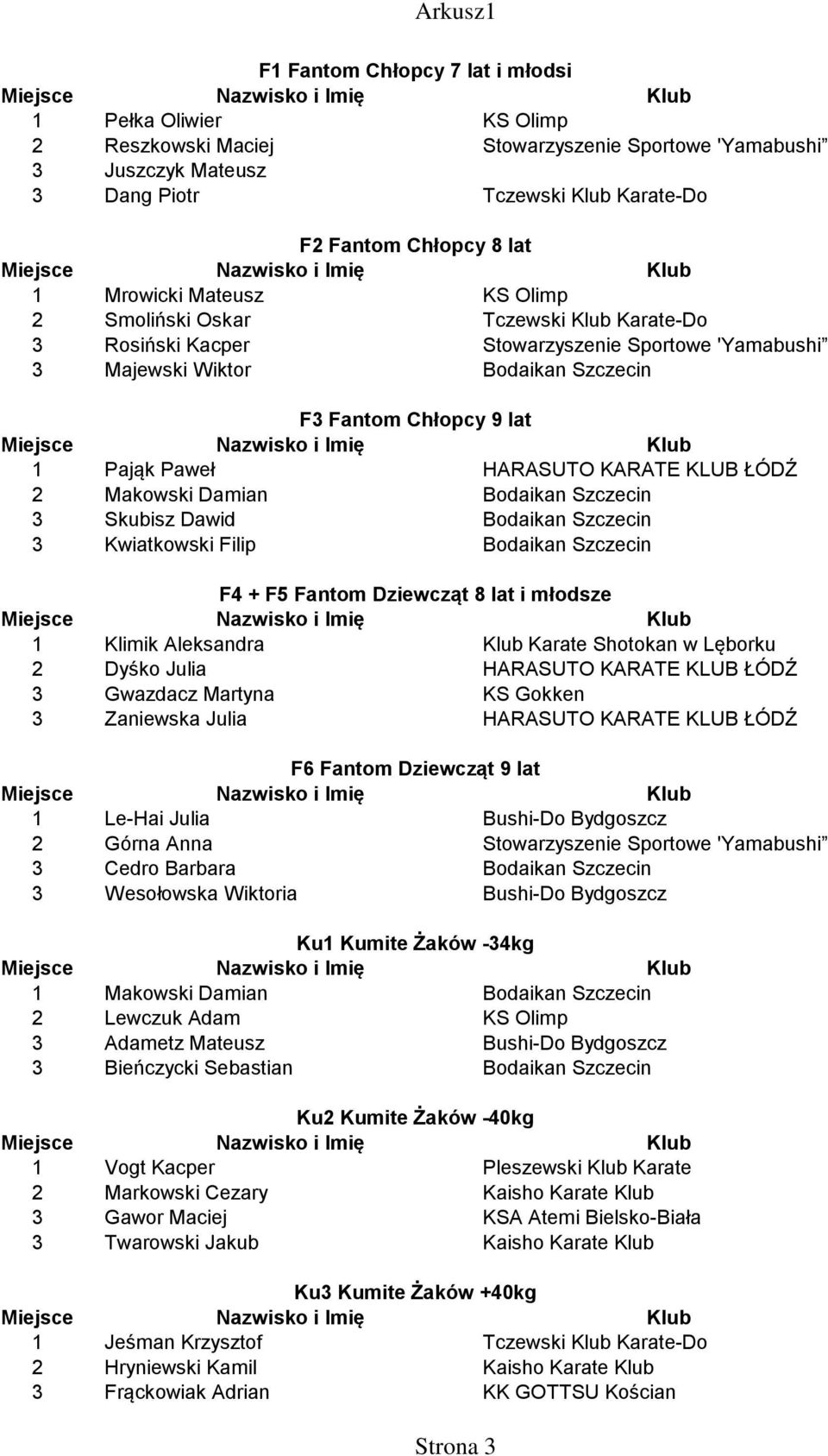 HARASUTO KARATE KLUB ŁÓDŹ 2 Makowski Damian Bodaikan Szczecin 3 Skubisz Dawid Bodaikan Szczecin 3 Kwiatkowski Filip Bodaikan Szczecin F4 + F5 Fantom Dziewcząt 8 lat i młodsze 1 Klimik Aleksandra Klub