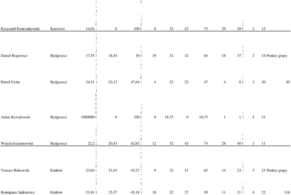 Bydgoszcz Punkty grupy Wojciech taranowski Bydgoszcz
