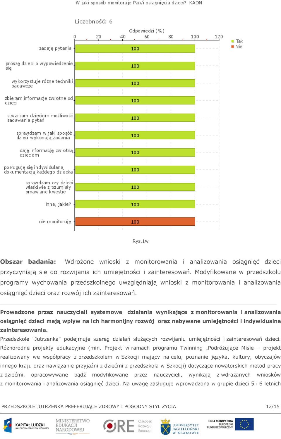 Prowadzone przez nauczycieli systemowe działania wynikające z monitorowania i analizowania osiągnięć dzieci mają wpływ na ich harmonijny rozwój oraz nabywane umiejętności i indywidualne