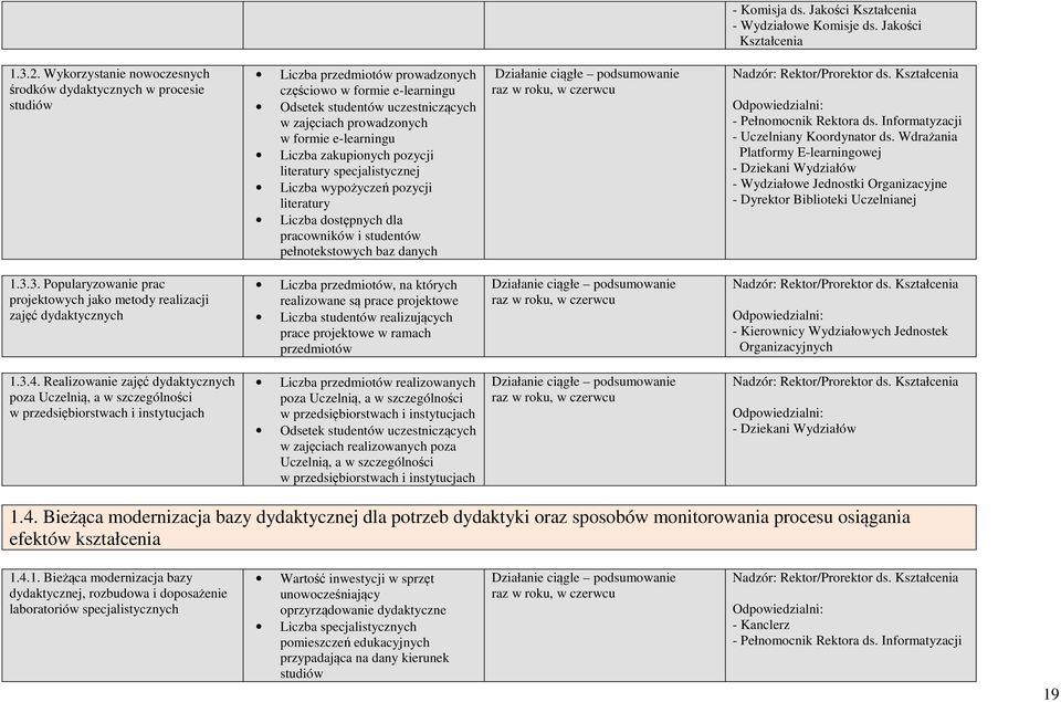 e-learningu Liczba zakupionych pozycji literatury specjalistycznej Liczba wypożyczeń pozycji literatury Liczba dostępnych dla pracowników i studentów pełnotekstowych baz danych - Pełnomocnik Rektora