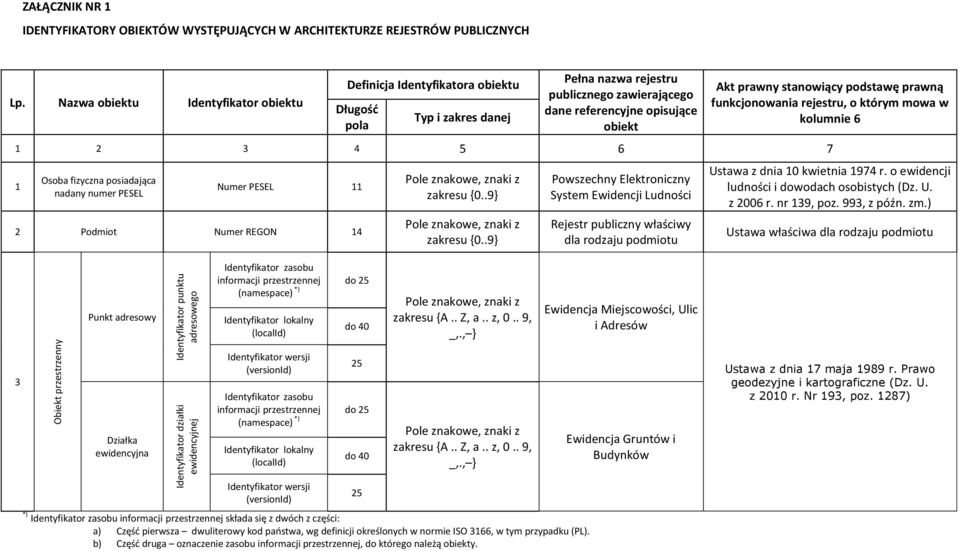 stanowiący podstawę prawną funkcjonowania rejestru, o którym mowa w kolumnie 6 1 2 3 4 5 6 7 1 Osoba fizyczna posiadająca nadany numer PESEL Numer PESEL 11 2 Podmiot Numer REGON 14 Pole znakowe,