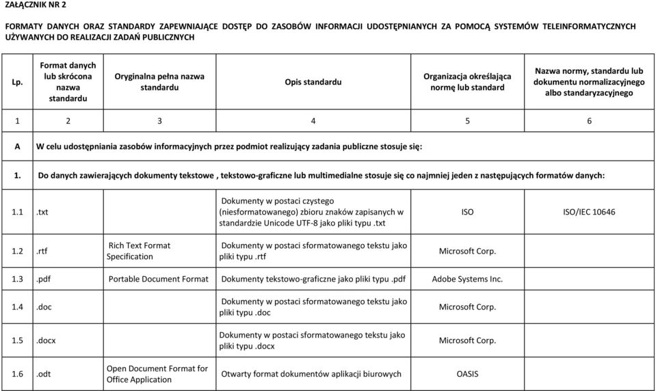 standaryzacyjnego 1 2 3 4 5 6 A W celu udostępniania zasobów informacyjnych przez podmiot realizujący zadania publiczne stosuje się: 1.