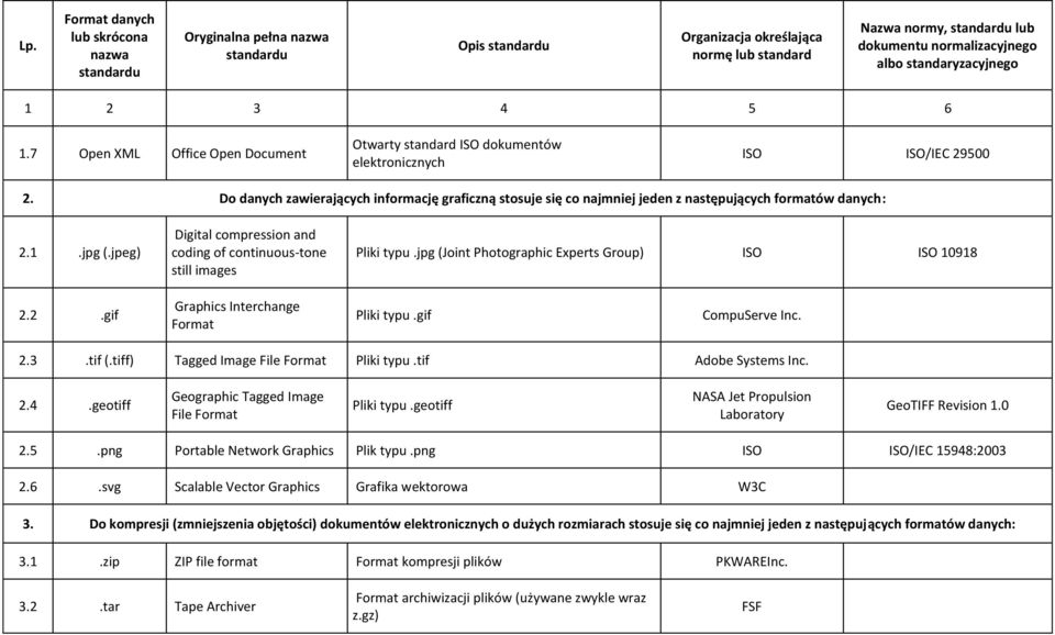 Do danych zawierających informację graficzną stosuje się co najmniej jeden z następujących formatów danych: 2.1.jpg (.jpeg) Digital compression and coding of continuous-tone still images Pliki typu.