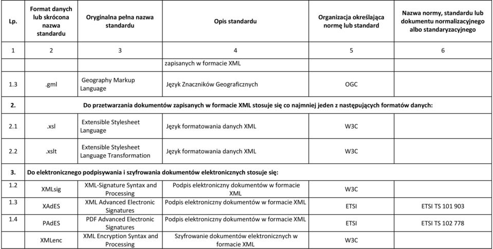 Do przetwarzania dokumentów zapisanych w formacie XML stosuje się co najmniej jeden z następujących formatów danych: 2.