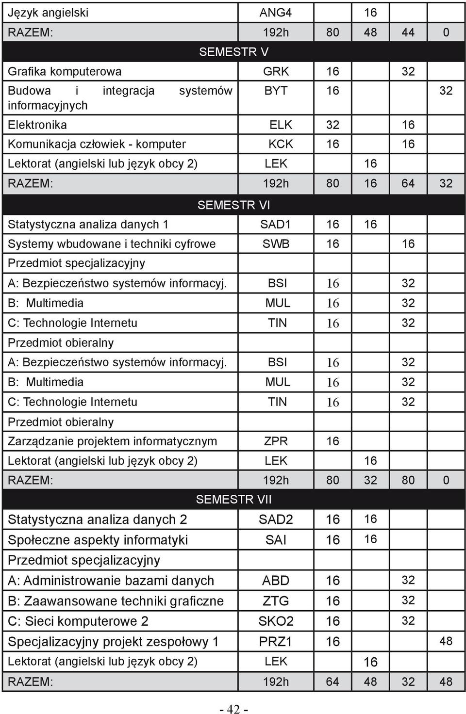 specjalizacyjny A: Bezpieczeństwo systemów informacyj. BSI 16 32 B: Multimedia MUL 16 32 C: Technologie Internetu TIN 16 32 Przedmiot obieralny A: Bezpieczeństwo systemów informacyj.