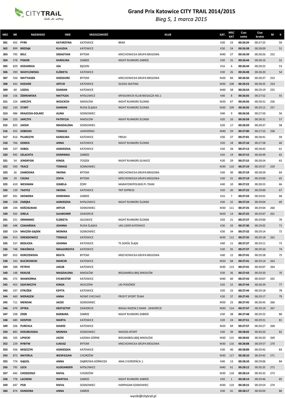 378 PISOR AROLINA ZABRZE NIGHT RUNNERS ZABRZE 30 25 00:26:44 00:28:16 52 305 829 OZIARSA IGA BĘDZIN 16 6 00:26:44 00:28:25 53 306 390 WASYLOWSA ELŻBIETA ATOWICE 30 26 00:26:48 00:28:20 54 307 550