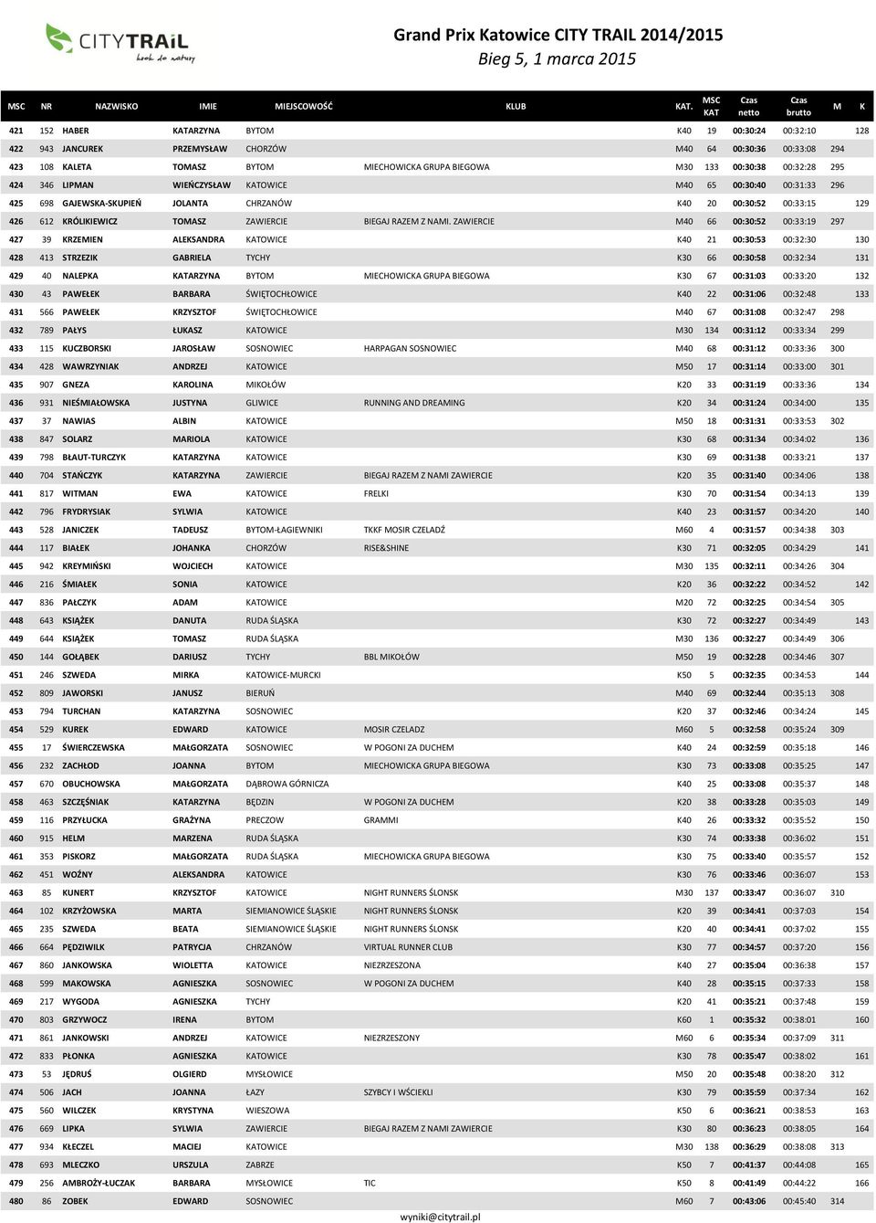 346 LIPAN WIEŃCZYSŁAW ATOWICE 40 65 00:30:40 00:31:33 296 425 698 GAJEWSA-SUPIEŃ JOLANTA CHRZANÓW 40 20 00:30:52 00:33:15 129 426 612 RÓLIIEWICZ TOASZ ZAWIERCIE BIEGAJ RAZE Z NAI.