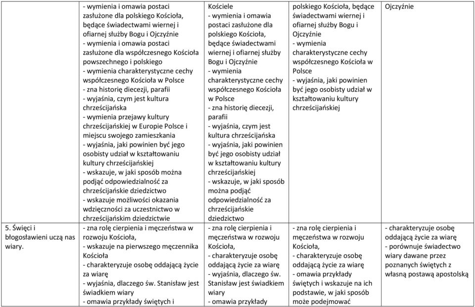 wymienia charakterystyczne cechy współczesnego w Polsce - zna historię diecezji, parafii - wyjaśnia, czym jest kultura chrześcijańska - wymienia przejawy kultury chrześcijańskiej w Europie Polsce i