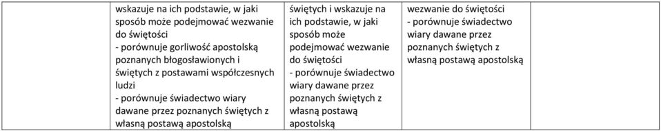 i wskazuje na ich podstawie, w jaki sposób może podejmować wezwanie do świętości - porównuje świadectwo wiary dawane przez poznanych