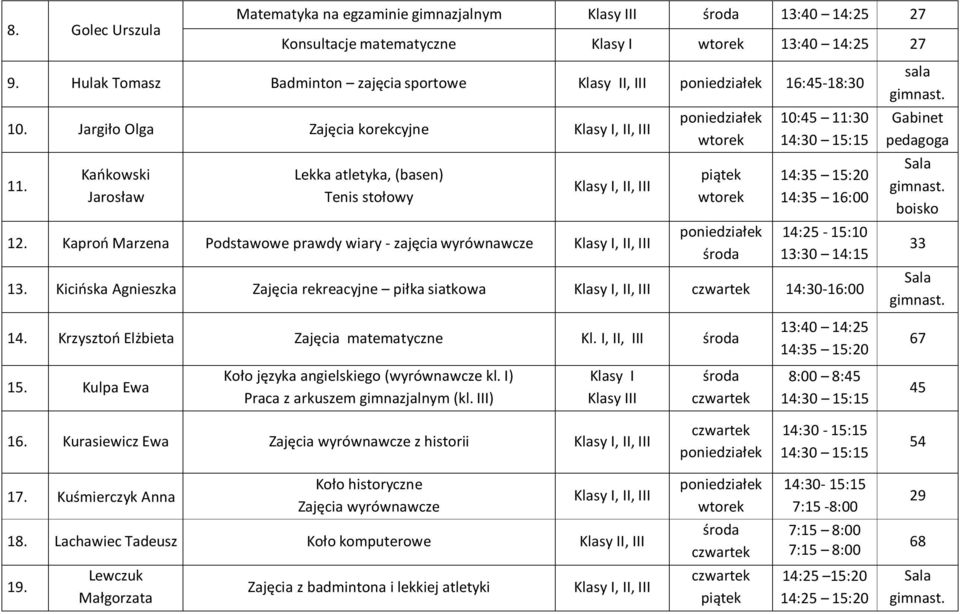 Kicińska Agnieszka Zajęcia rekreacyjne piłka siatkowa 14:30-16:00 sala Gabinet pedagoga boisko 33 14. Krzysztoń Elżbieta Zajęcia matematyczne Kl. I, II, III 15.