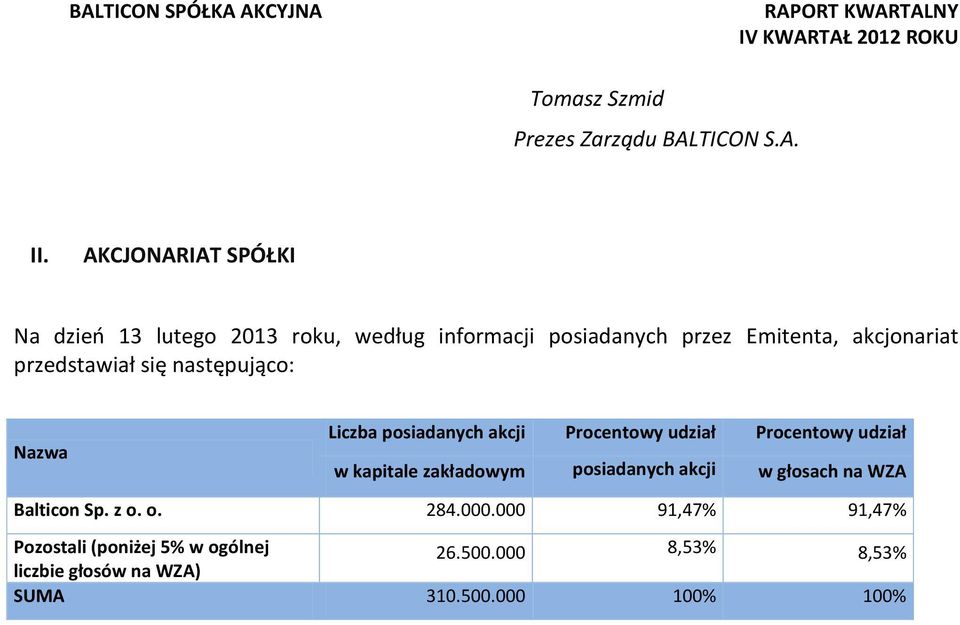 przedstawiał się następująco: Nazwa Liczba posiadanych akcji Procentowy udział Procentowy udział w kapitale