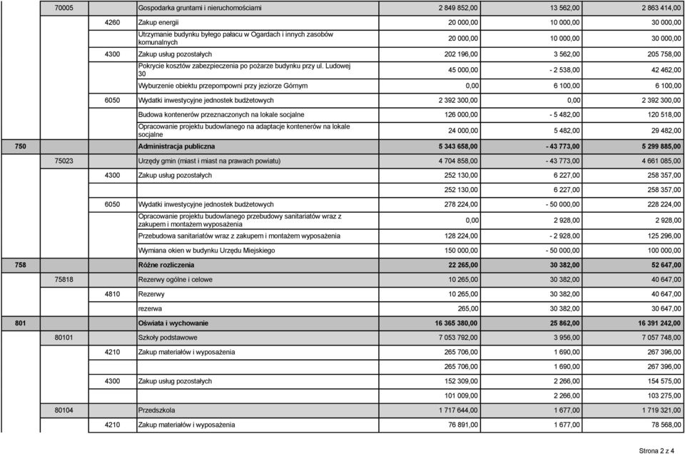 Ludowej 30 45 000,00-2 538,00 42 462,00 Wyburzenie obiektu przepompowni przy jeziorze Górnym 0,00 6 100,00 6 100,00 6050 Wydatki inwestycyjne jednostek budżetowych 2 392 300,00 0,00 2 392 300,00