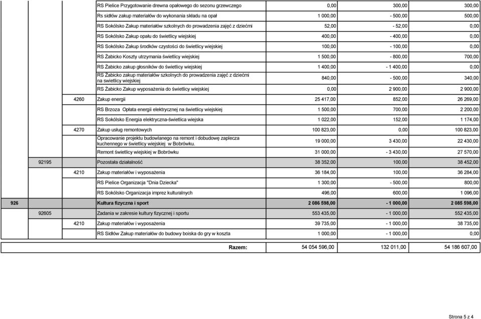 Żabicko Koszty utrzymania świetlicy wiejskiej 1 500,00-800,00 700,00 RS Żabicko zakup głosników do świetlicy wiejskiej 1 400,00-1 400,00 0,00 RS Żabicko zakup materiałów szkolnych do prowadzenia