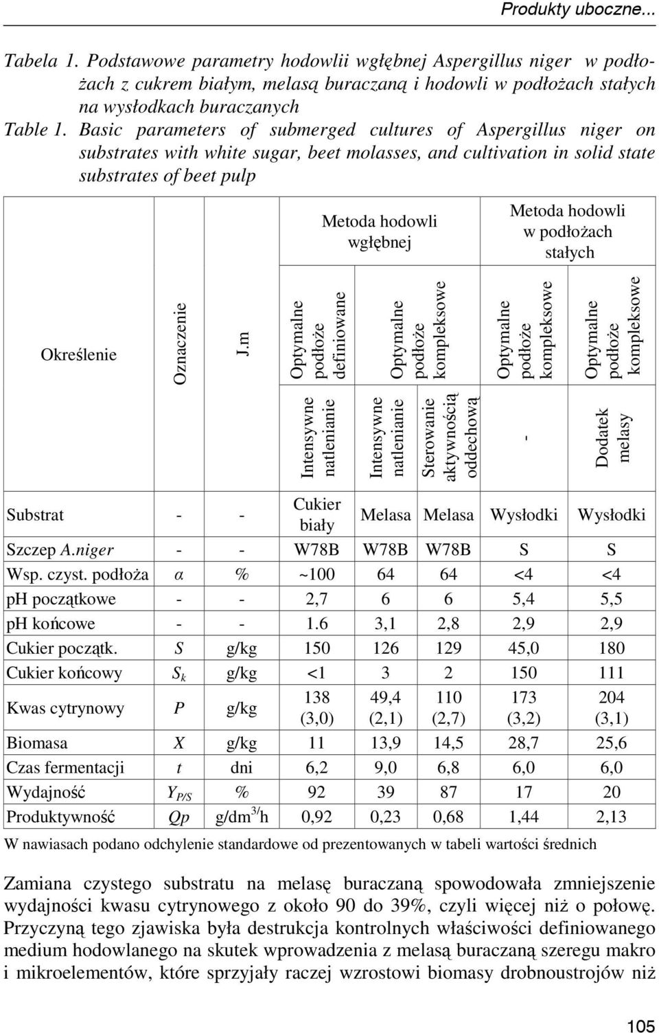 hodowli w podłoŝach stałych Określenie Oznaczenie J.