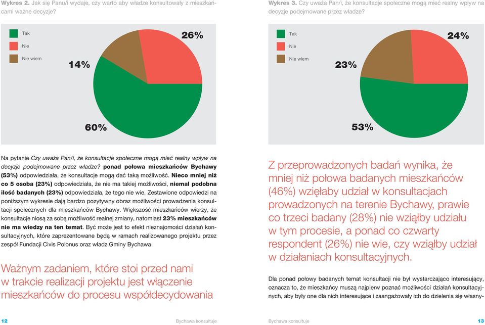 Tak 26% Tak 24% Nie Nie Nie wiem 14% Nie wiem 23% 60% 53% Na pytanie  ponad połowa mieszkańców Bychawy (53%) odpowiedziała, że konsultacje mogą dać taką możliwość.
