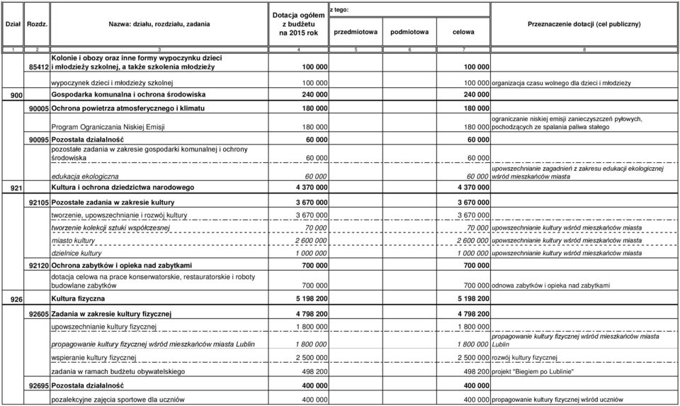 000 180 000 90095 Pozostała działalność 60 000 60 000 pozostałe zadania w zakresie gospodarki komunalnej i ochrony środowiska 60 000 60 000 edukacja ekologiczna 60 000 60 000 921 Kultura i ochrona