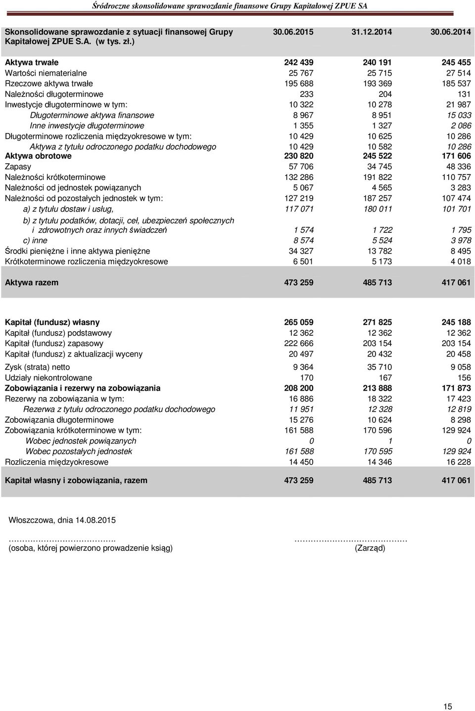 2014 Aktywa trwałe 242 439 240 191 245 455 Wartości niematerialne 25 767 25 715 27 514 Rzeczowe aktywa trwałe 195 688 193 369 185 537 Należności długoterminowe 233 204 131 Inwestycje długoterminowe w