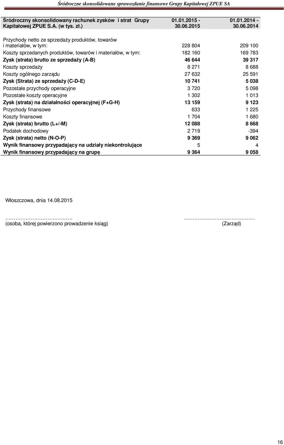 2014 Przychody netto ze sprzedaży produktów, towarów i materiałów, w tym: 228 804 209 100 Koszty sprzedanych produktów, towarów i materiałów, w tym: 182 160 169 783 Zysk (strata) brutto ze sprzedaży