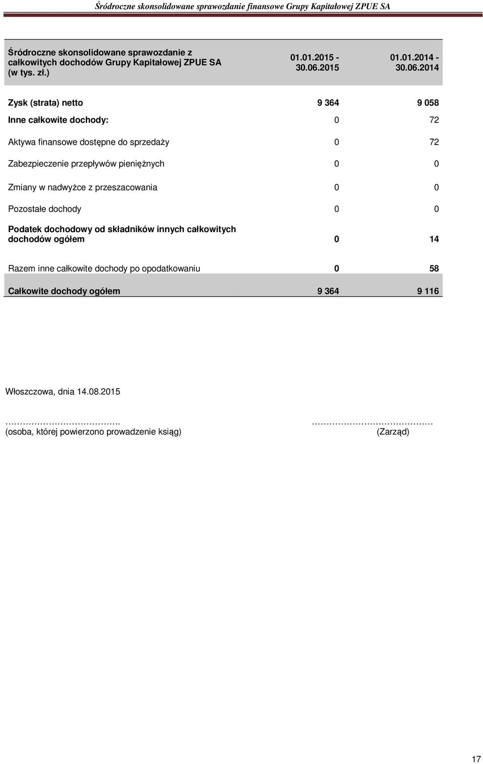 2014 Zysk (strata) netto 9 364 9 058 Inne całkowite dochody: 0 72 Aktywa finansowe dostępne do sprzedaży 0 72 Zabezpieczenie przepływów pieniężnych 0