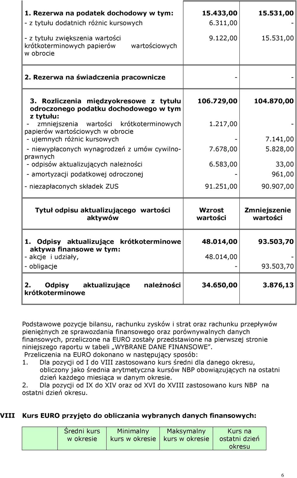 870,00 odroczonego podatku dochodowego w tym z tytułu: - zmniejszenia wartości krótkoterminowych 1.217,00 - papierów wartościowych w obrocie - ujemnych róŝnic kursowych - 7.