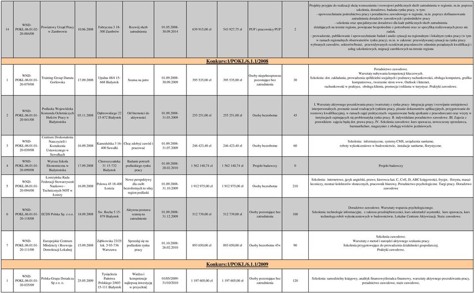 poprzez doradców zawodowych i pośredników pracy - szkolenia oraz specjalistyczne doradztwo dla kadr publicznych służb Konkurs:/POKL/6../2008 20-079/08 Training Group Danuta Gorlewska 7.09.