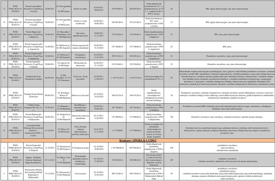 Nowogrodzka 8-400 Łomża Uwierz w swoje możliwości 0.09.20-30.06.203 304 967,00 zł 252 44,00 zł po 50 r. życia w Łomży 5 IPD, zajęcia aktywizacyjne, staż, prace interwencyjne.