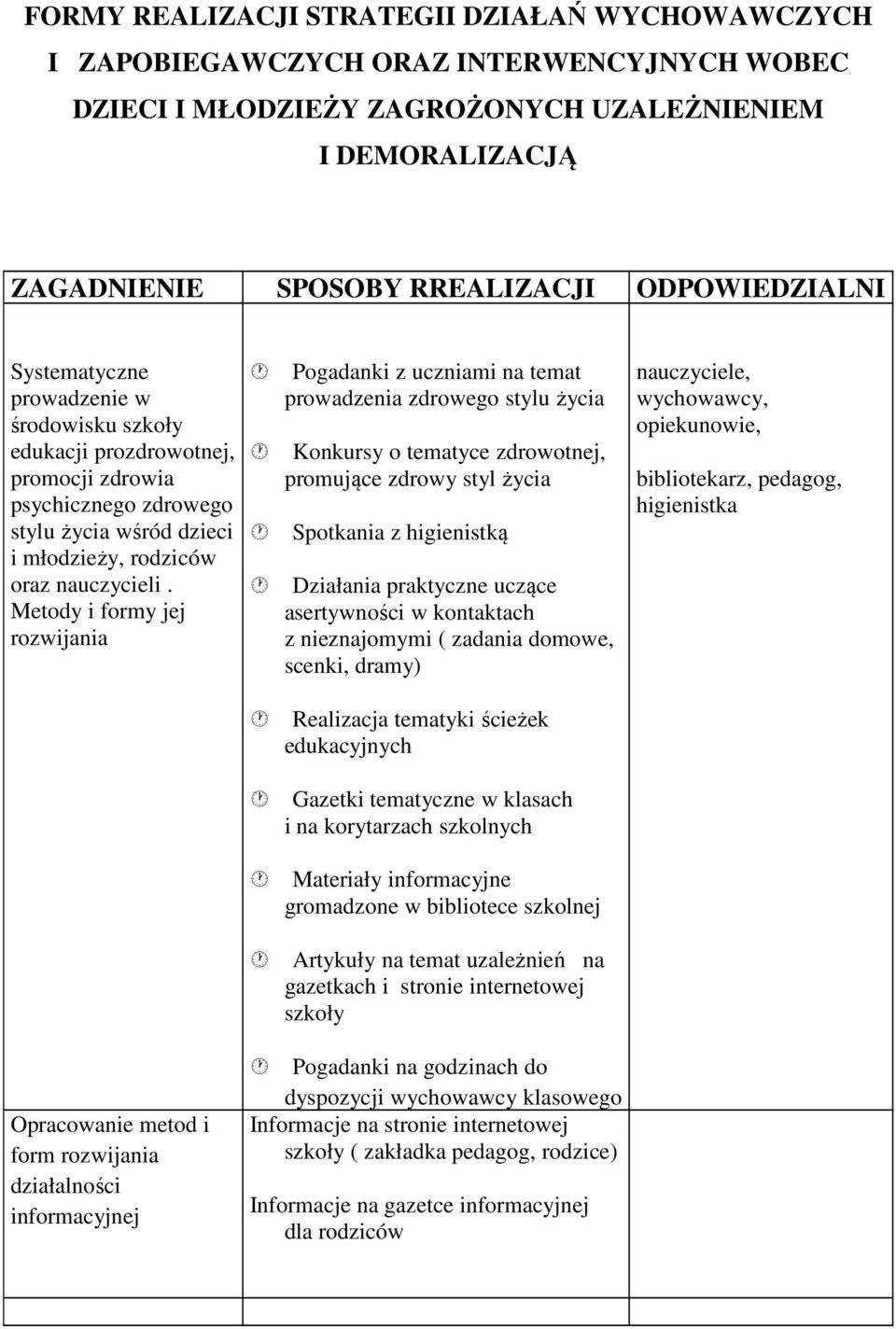 Metody i formy jej rozwijania Pogadanki z uczniami na temat prowadzenia zdrowego stylu życia Konkursy o tematyce zdrowotnej, promujące zdrowy styl życia Spotkania z higienistką Działania praktyczne