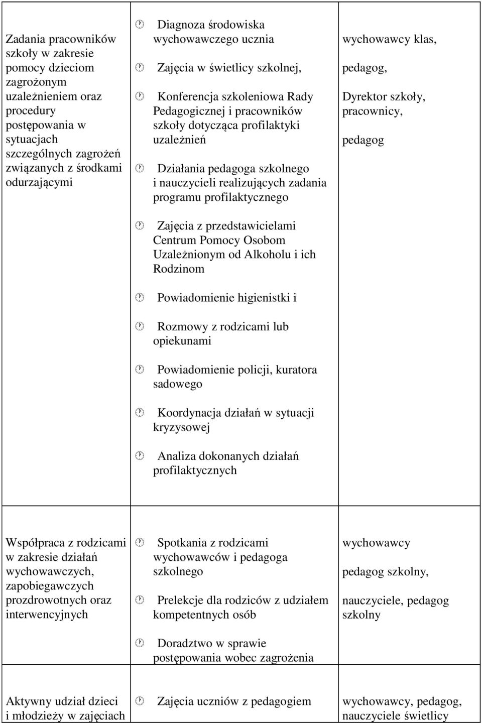 realizujących zadania programu profilaktycznego wychowawcy klas, pedagog, Dyrektor szkoły, pracownicy, pedagog Zajęcia z przedstawicielami Centrum Pomocy Osobom Uzależnionym od Alkoholu i ich