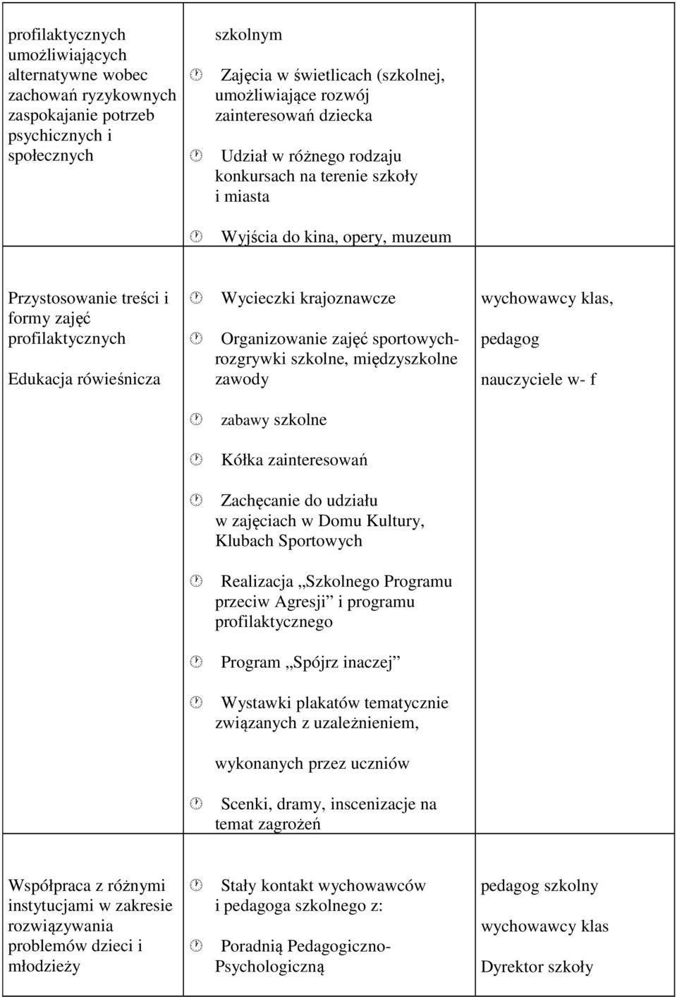 Organizowanie zajęć sportowychrozgrywki szkolne, międzyszkolne zawody wychowawcy klas, pedagog nauczyciele w- f zabawy szkolne Kółka zainteresowań Zachęcanie do udziału w zajęciach w Domu Kultury,