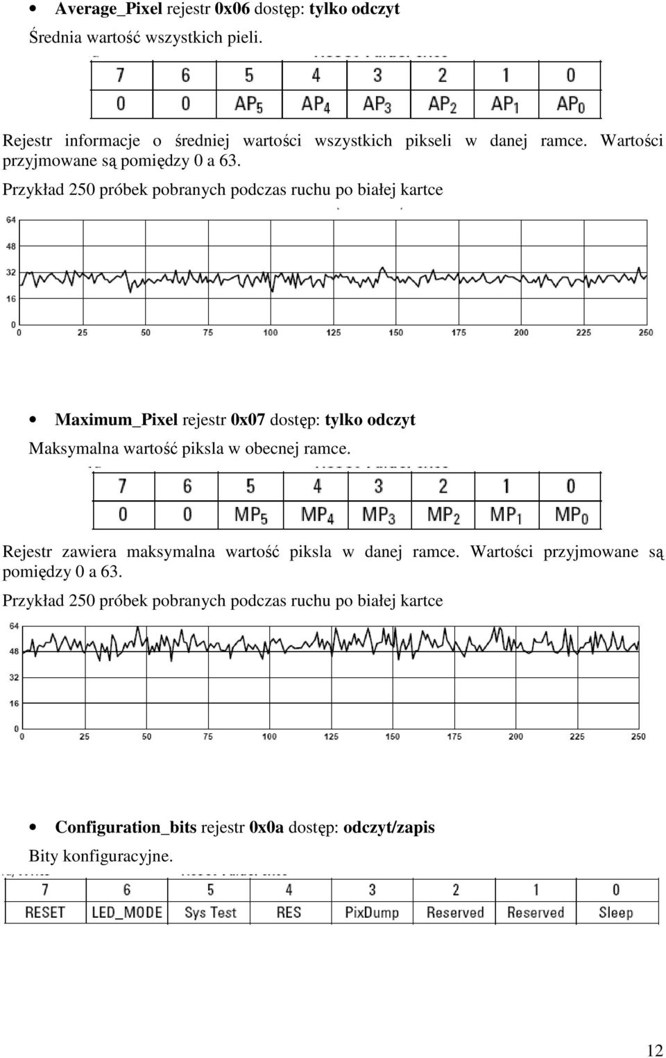 Przykład 250 próbek pobranych podczas ruchu po białej kartce Maximum_Pixel rejestr 0x07 dostęp: tylko odczyt Maksymalna wartość piksla w obecnej