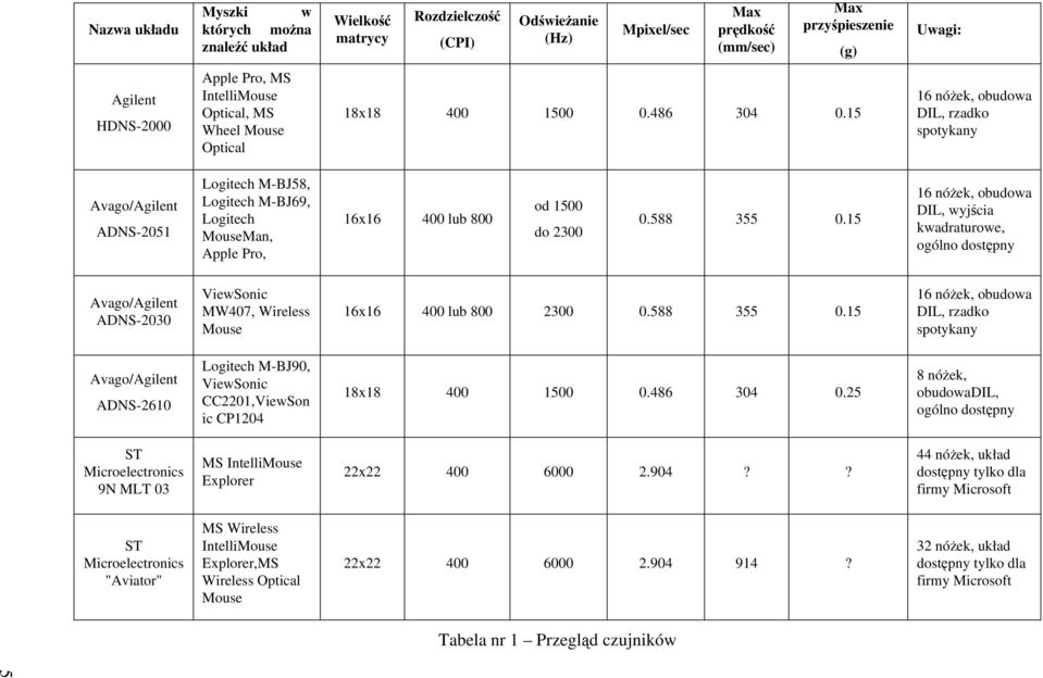 15 16 nóżek, obudowa DIL, rzadko spotykany Avago/Agilent ADNS-2051 Logitech M-BJ58, Logitech M-BJ69, Logitech MouseMan, Apple Pro, 16x16 400 lub 800 od 1500 do 2300 0.588 355 0.