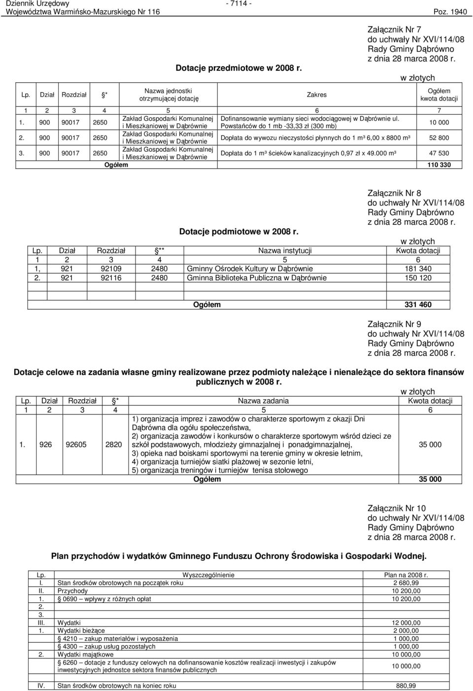 900 90017 2650 Zakład Gospodarki Komunalnej Dofinansowanie wymiany sieci wodociągowej w Dąbrównie ul. i Mieszkaniowej w Dąbrównie Powstańców do 1 mb -33,33 zł (300 mb) 10 000 2.