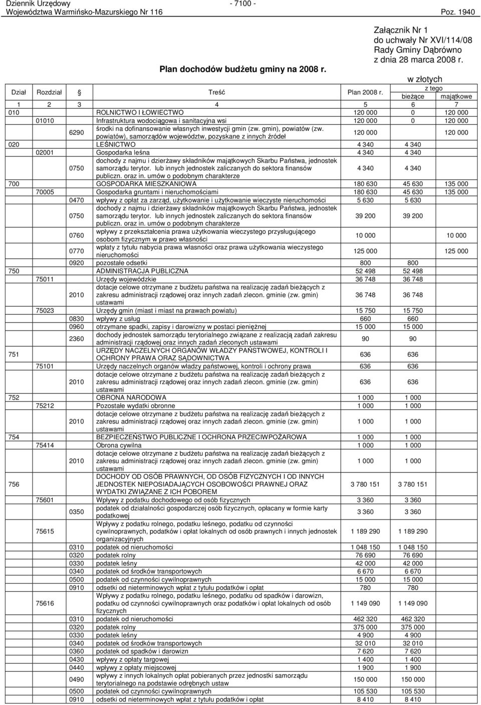 z tego bieŝące majątkowe 1 2 3 4 5 6 7 010 ROLNICTWO I ŁOWIECTWO 120 000 0 120 000 01010 Infrastruktura wodociągowa i sanitacyjna wsi 120 000 0 120 000 6290 środki na dofinansowanie własnych