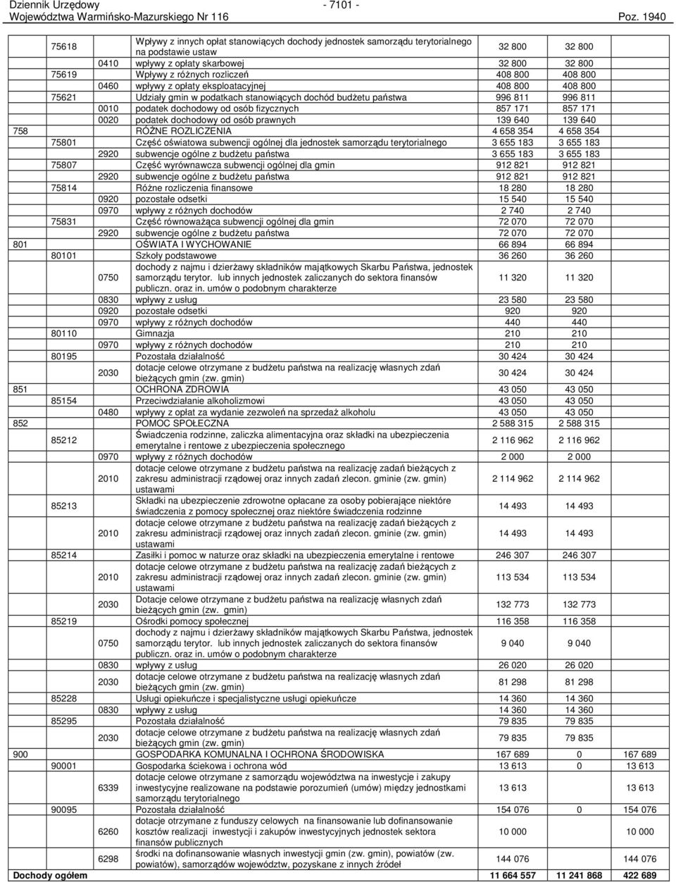 408 800 408 800 0460 wpływy z opłaty eksploatacyjnej 408 800 408 800 75621 Udziały gmin w podatkach stanowiących dochód budŝetu państwa 996 811 996 811 0010 podatek dochodowy od osób fizycznych 857