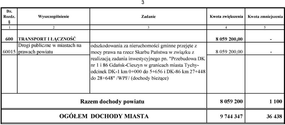 Dro publczne w mastach na prawach powatu 8 059 200,00 -