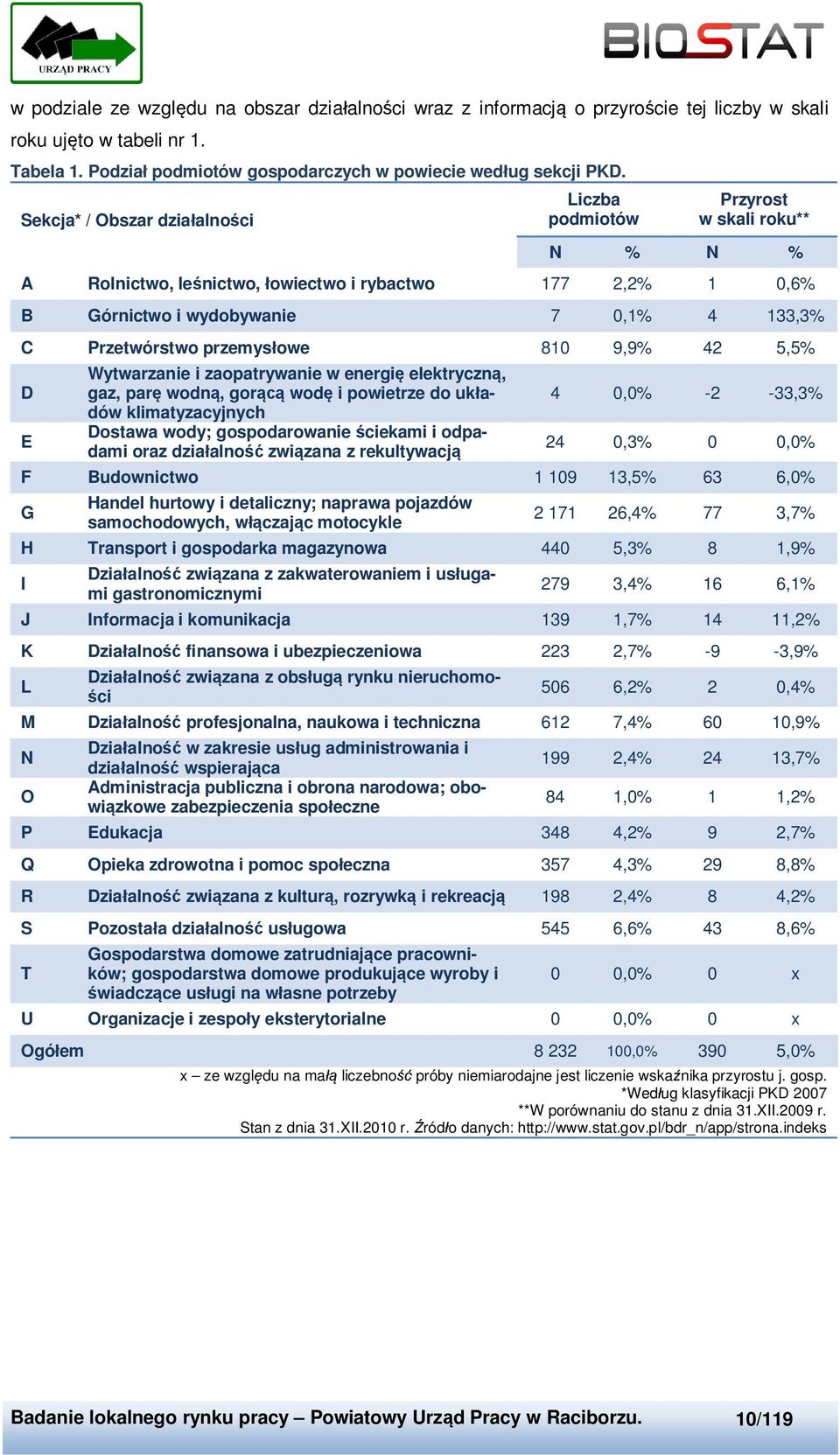 przemysłowe 810 9,9% 42 5,5% D E Wytwarzanie i zaopatrywanie w energię elektryczną, gaz, parę wodną, gorącą wodę i powietrze do układów klimatyzacyjnych Dostawa wody; gospodarowanie ściekami i