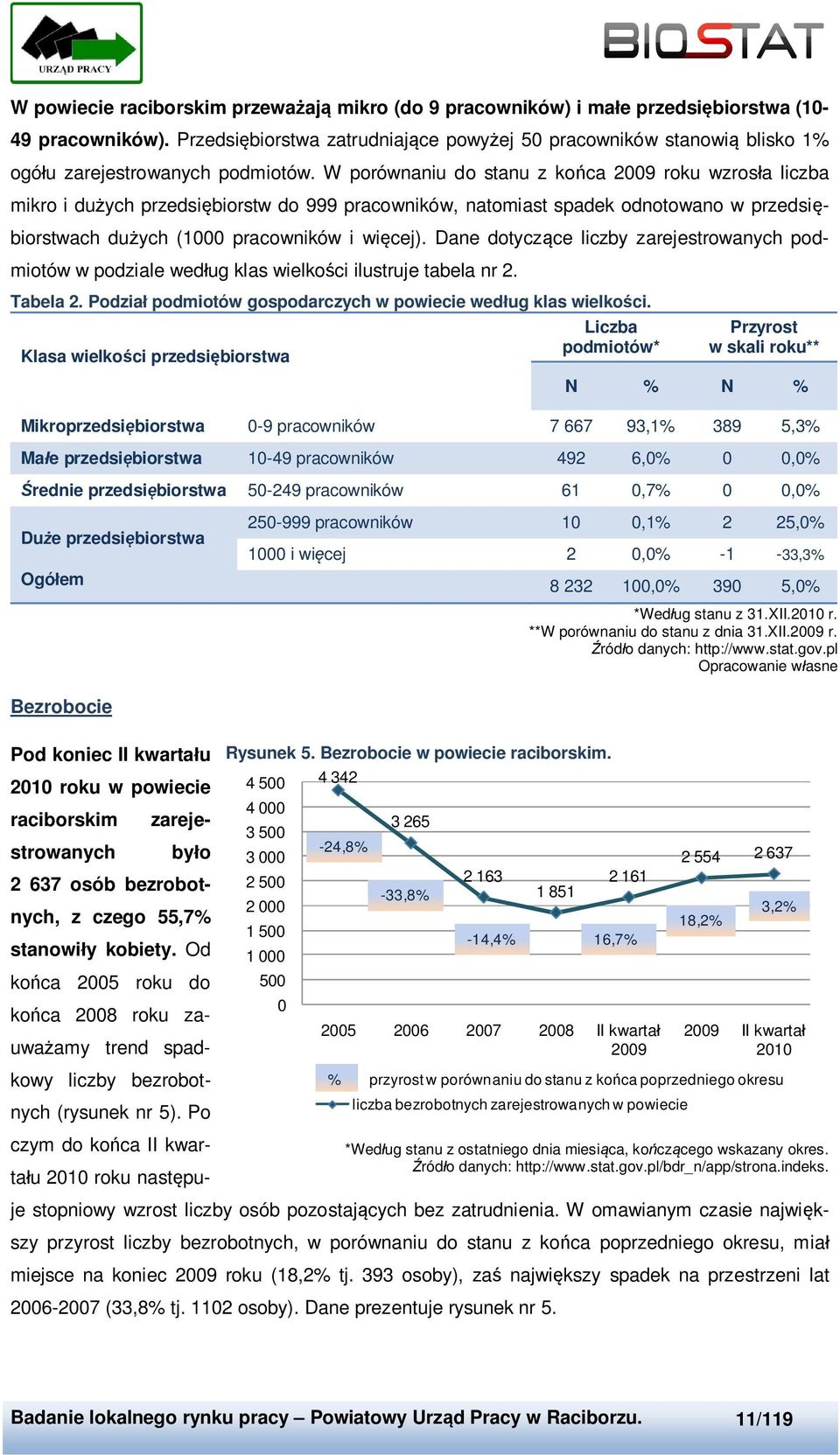 W porównaniu do stanu z końca 2009 roku wzrosła liczba mikro i dużych przedsiębiorstw do 999 pracowników, natomiast spadek odnotowano w przedsiębiorstwach dużych (1000 pracowników i więcej).