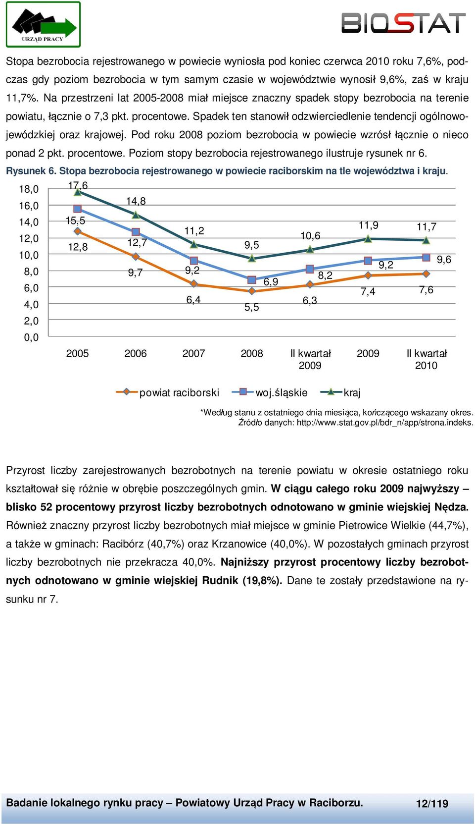 Spadek ten stanowił odzwierciedlenie tendencji ogólnowojewódzkiej oraz krajowej. Pod roku 2008 poziom bezrobocia w powiecie wzrósł łącznie o nieco ponad 2 pkt. procentowe.