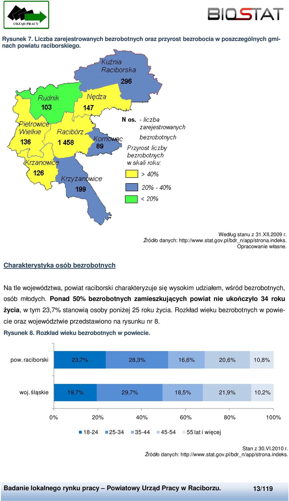 Ponad 50% bezrobotnych zamieszkujących powiat nie ukończyło 34 roku życia, w tym 23,7% stanowią osoby poniżej 25 roku życia.