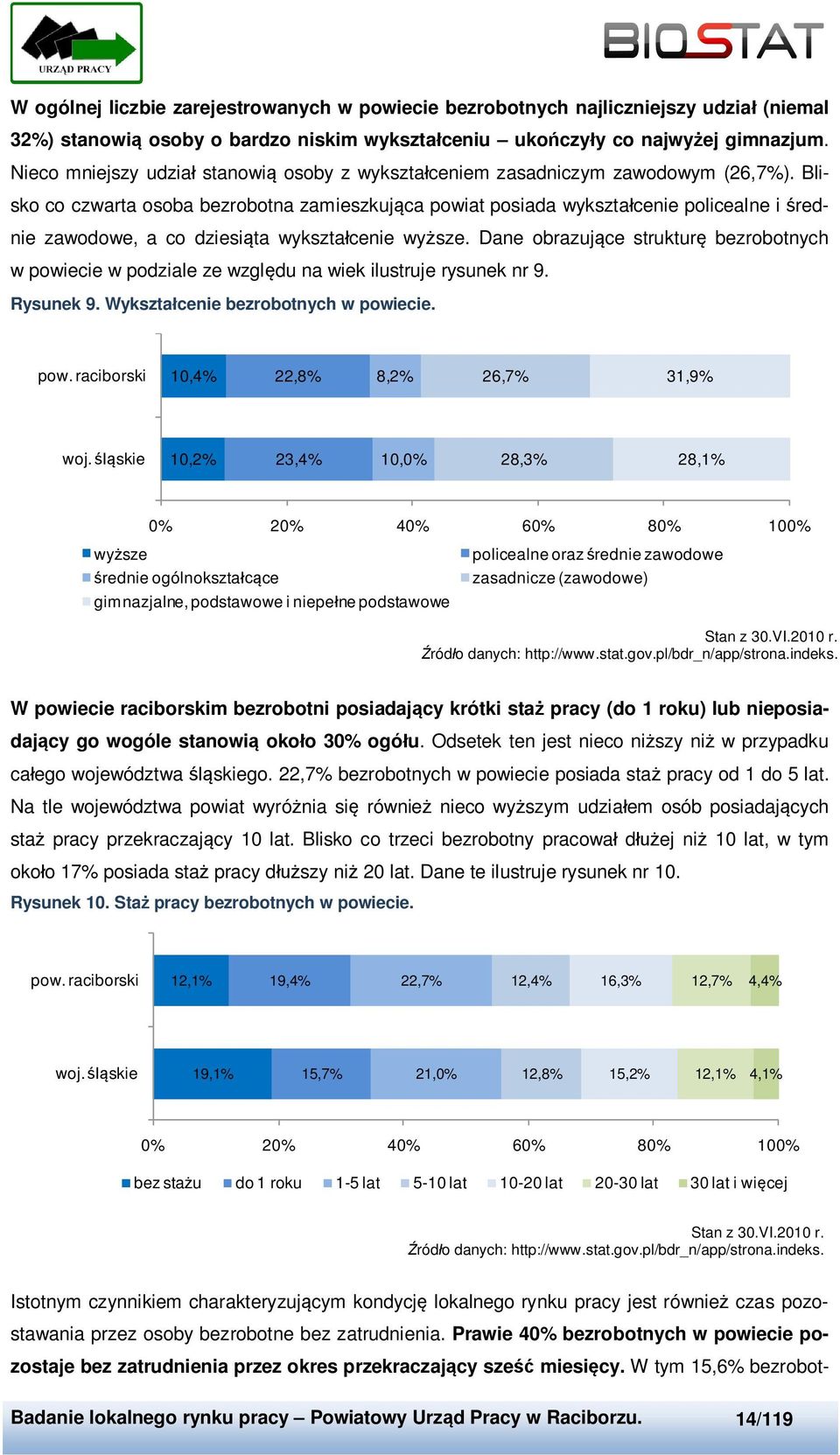 Blisko co czwarta osoba bezrobotna zamieszkująca powiat posiada wykształcenie policealne i średnie zawodowe, a co dziesiąta wykształcenie wyższe.